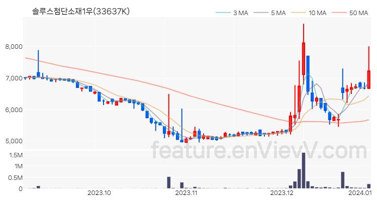 [특징주 분석] 솔루스첨단소재1우 주가 차트 (2024.01.04)