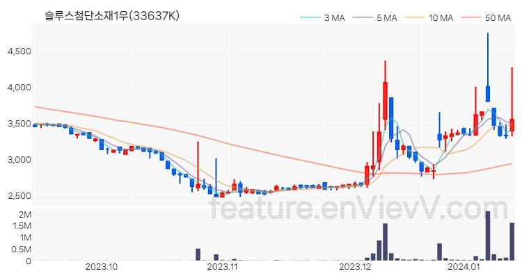 [특징주 분석] 솔루스첨단소재1우 주가 차트 (2024.01.12)