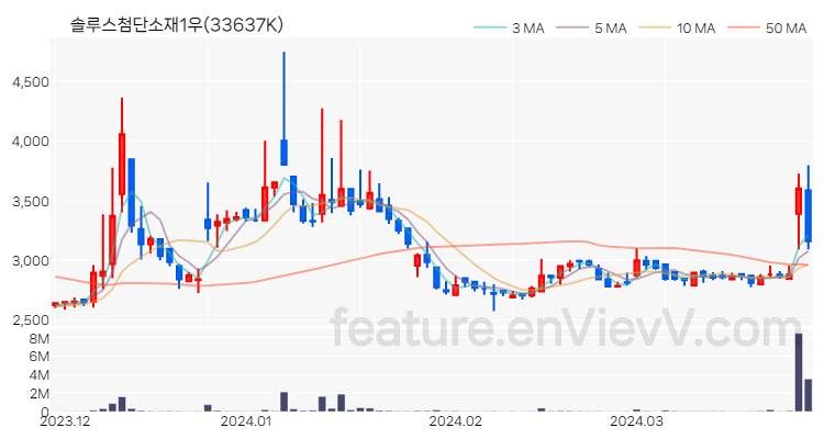 [특징주] 솔루스첨단소재1우 주가와 차트 분석 2024.03.28