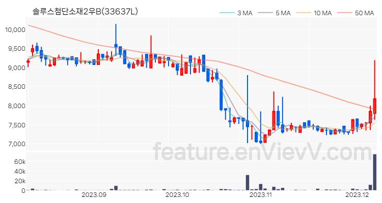 [특징주 분석] 솔루스첨단소재2우B 주가 차트 (2023.12.07)