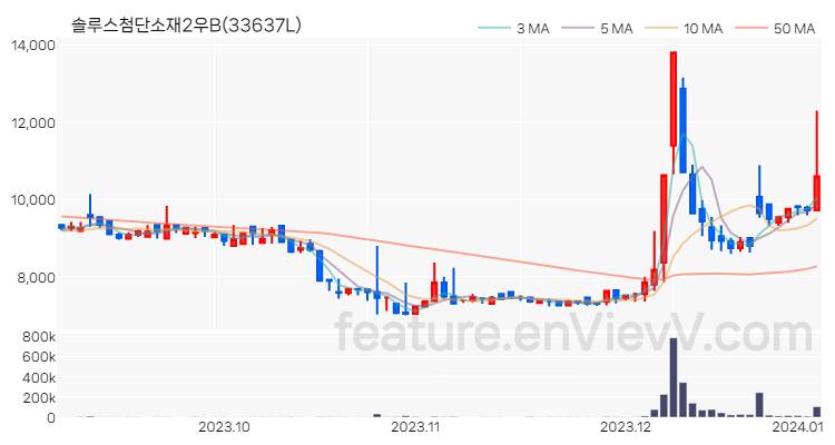 [특징주 분석] 솔루스첨단소재2우B 주가 차트 (2024.01.04)