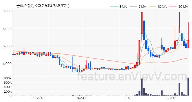 [특징주] 솔루스첨단소재2우B 주가와 차트 분석 2024.01.12