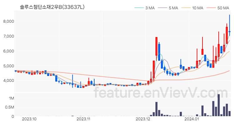 [특징주] 솔루스첨단소재2우B 주가와 차트 분석 2024.01.22