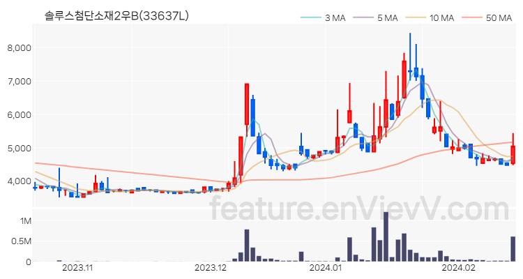 [특징주 분석] 솔루스첨단소재2우B 주가 차트 (2024.02.16)