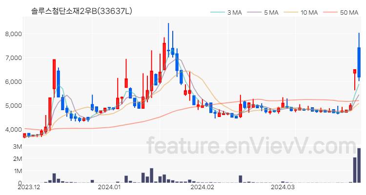 [특징주] 솔루스첨단소재2우B 주가와 차트 분석 2024.03.28