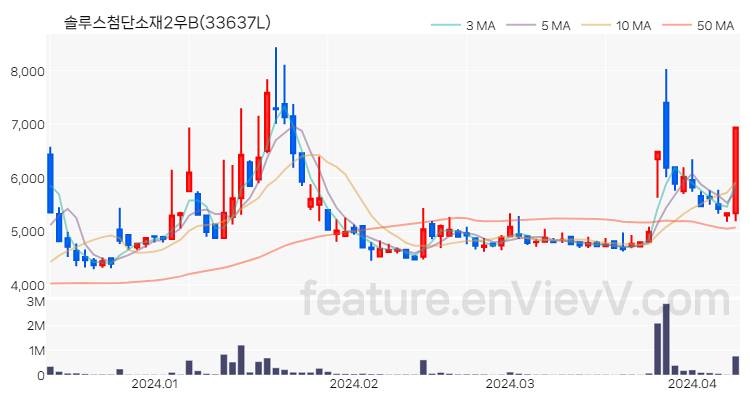 [특징주] 솔루스첨단소재2우B 주가와 차트 분석 2024.04.09