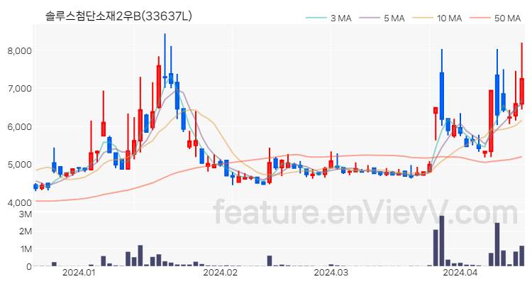 [특징주 분석] 솔루스첨단소재2우B 주가 차트 (2024.04.17)