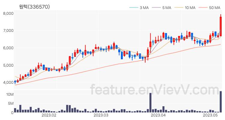 [특징주 분석] 원텍 주가 차트 (2023.05.09)