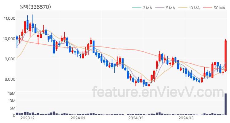 [특징주 분석] 원텍 주가 차트 (2024.03.25)