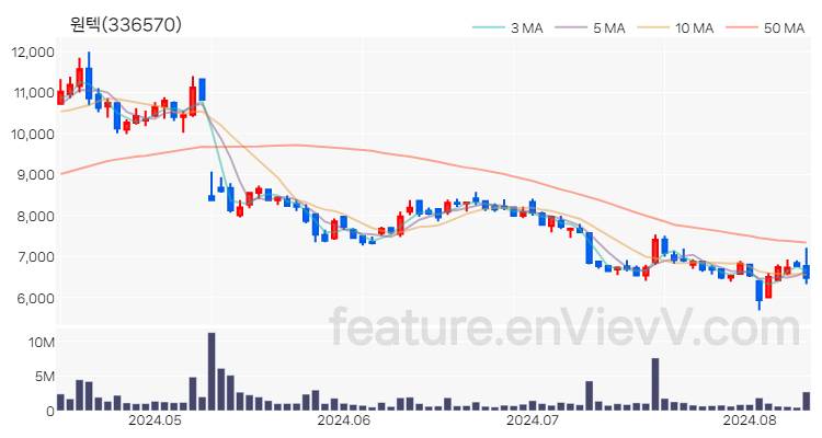 [특징주 분석] 원텍 주가 차트 (2024.08.12)