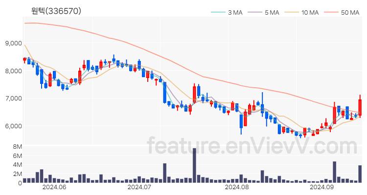 [특징주] 원텍 주가와 차트 분석 2024.09.13