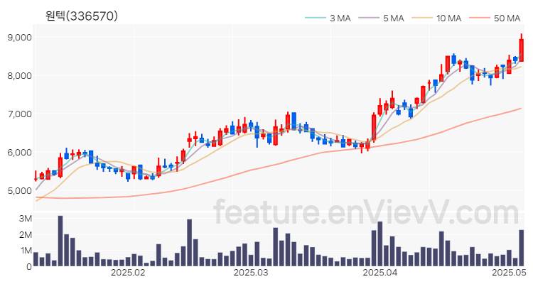 [특징주 분석] 원텍 주가 차트 (2025.05.08)
