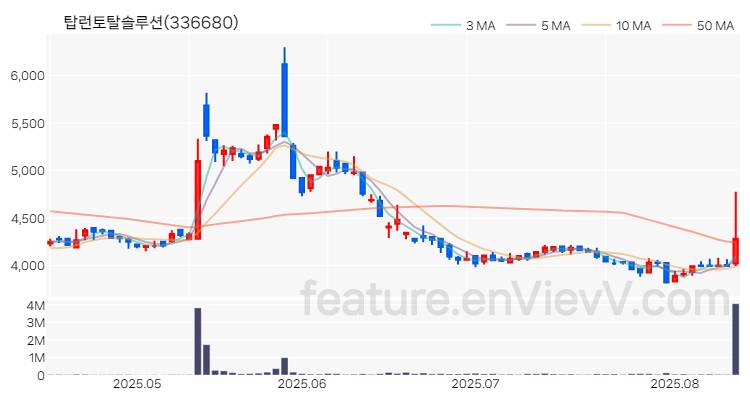 [특징주 분석] 탑런토탈솔루션 주가 차트 (2025.08.13)