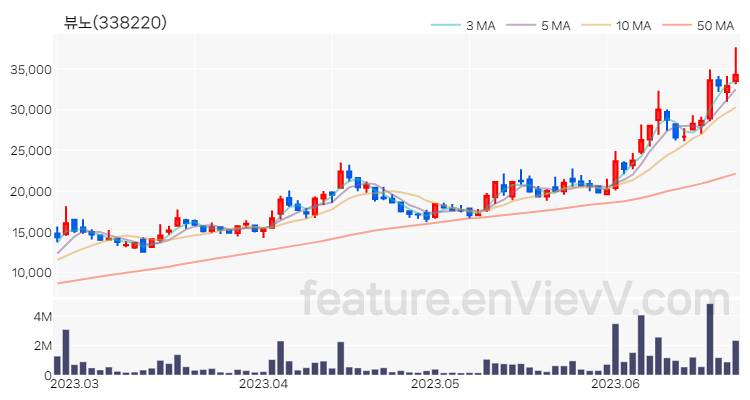 [특징주 분석] 뷰노 주가 차트 (2023.06.23)