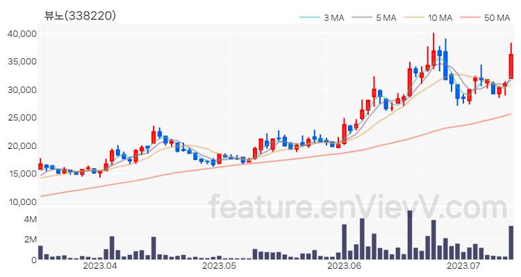 [특징주] 뷰노 주가와 차트 분석 2023.07.13