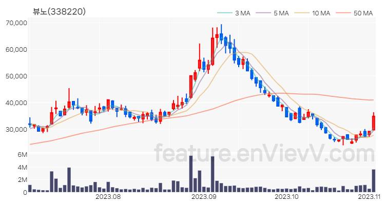 [특징주 분석] 뷰노 주가 차트 (2023.11.02)