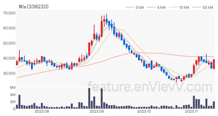 [특징주 분석] 뷰노 주가 차트 (2023.11.14)
