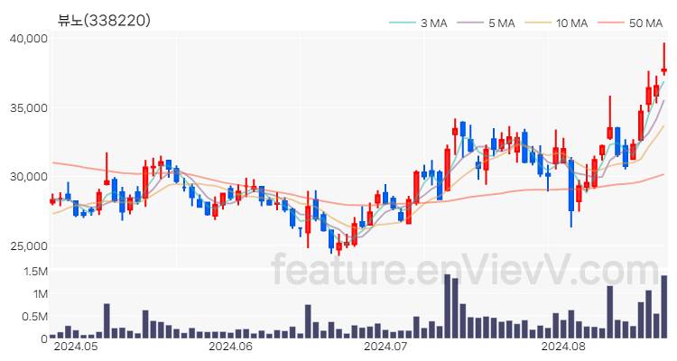 [특징주 분석] 뷰노 주가 차트 (2024.08.22)