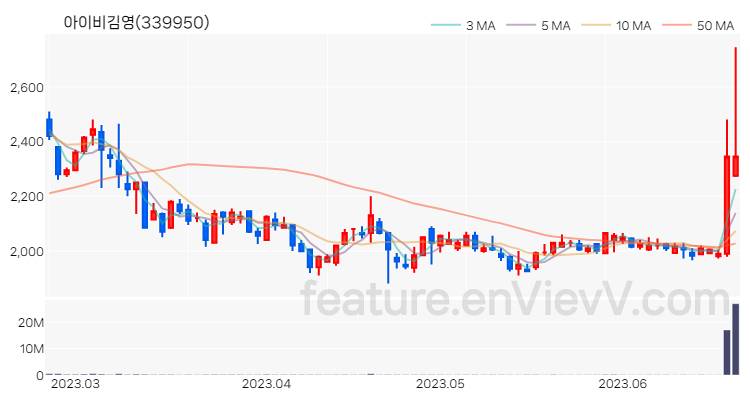 [특징주 분석] 아이비김영 주가 차트 (2023.06.22)