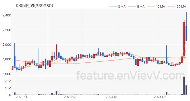 [특징주 분석] 아이비김영 주가 차트 (2024.02.21)