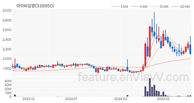 [특징주 분석] 아이비김영 주가 차트 (2024.03.20)