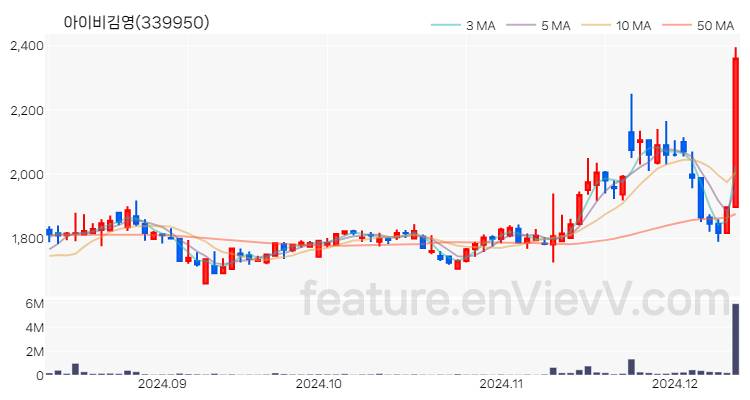 [특징주] 아이비김영 주가와 차트 분석 2024.12.11
