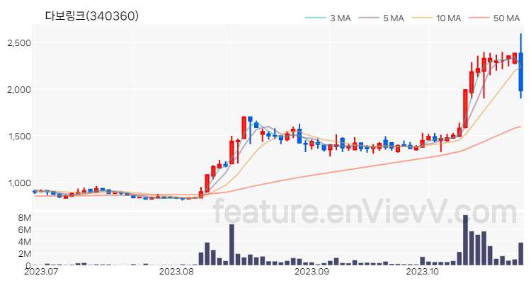 [특징주 분석] 다보링크 주가 차트 (2023.10.27)