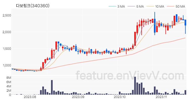 [특징주] 다보링크 주가와 차트 분석 2023.11.16