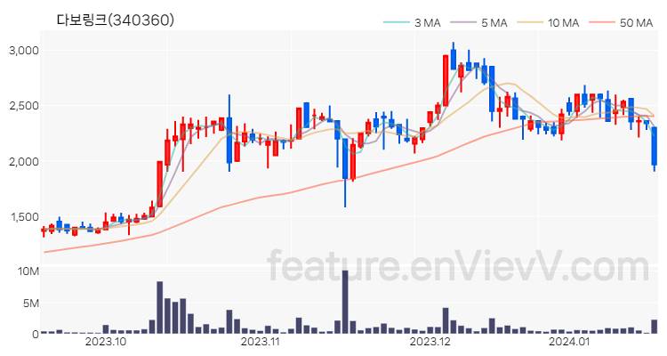 [특징주 분석] 다보링크 주가 차트 (2024.01.17)