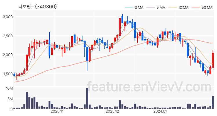 [특징주 분석] 다보링크 주가 차트 (2024.01.31)