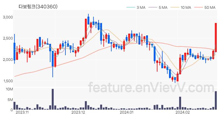 [특징주 분석] 다보링크 주가 차트 (2024.02.22)