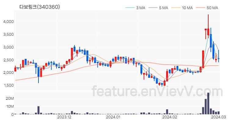 [특징주 분석] 다보링크 주가 차트 (2024.03.04)