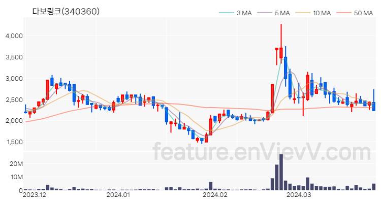 [특징주 분석] 다보링크 주가 차트 (2024.03.27)