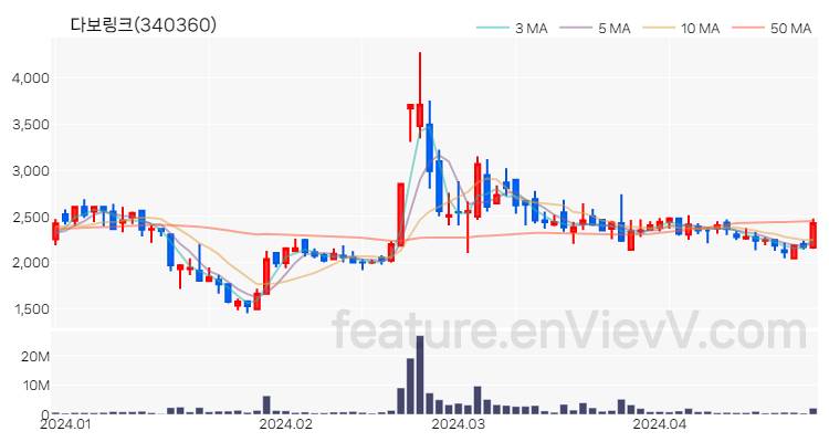 [특징주 분석] 다보링크 주가 차트 (2024.04.25)