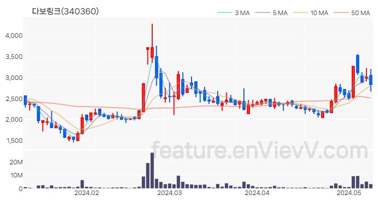 [특징주 분석] 다보링크 주가 차트 (2024.05.10)