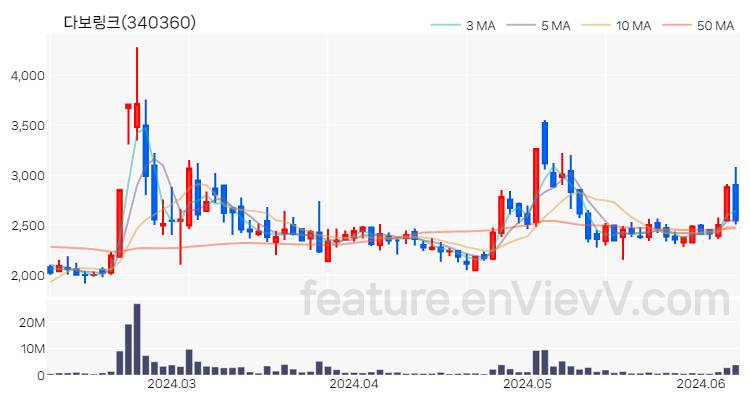 [특징주 분석] 다보링크 주가 차트 (2024.06.10)