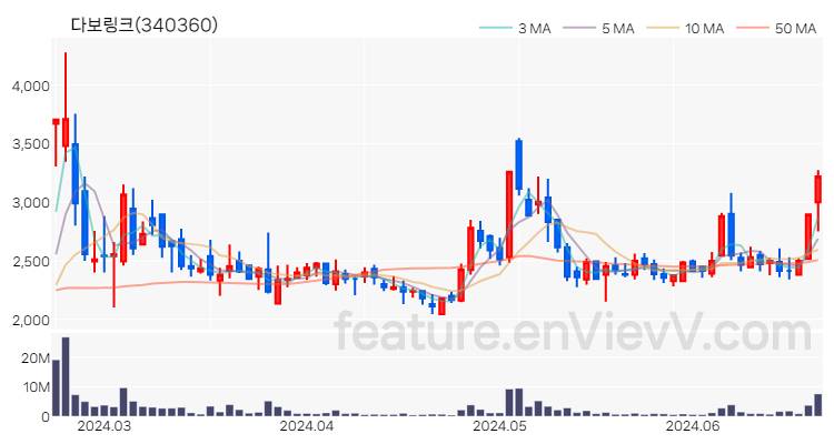 [특징주 분석] 다보링크 주가 차트 (2024.06.21)