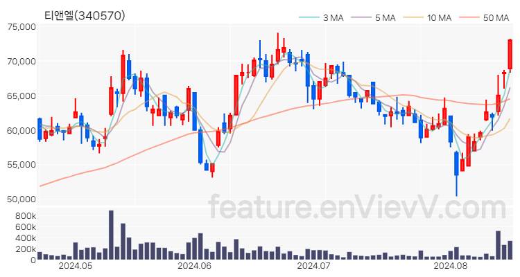 [특징주 분석] 티앤엘 주가 차트 (2024.08.19)