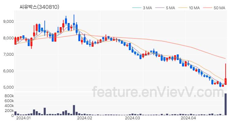 [특징주 분석] 씨유박스 주가 차트 (2024.04.23)
