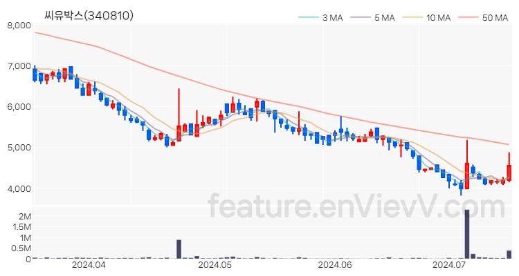 [특징주 분석] 씨유박스 주가 차트 (2024.07.15)