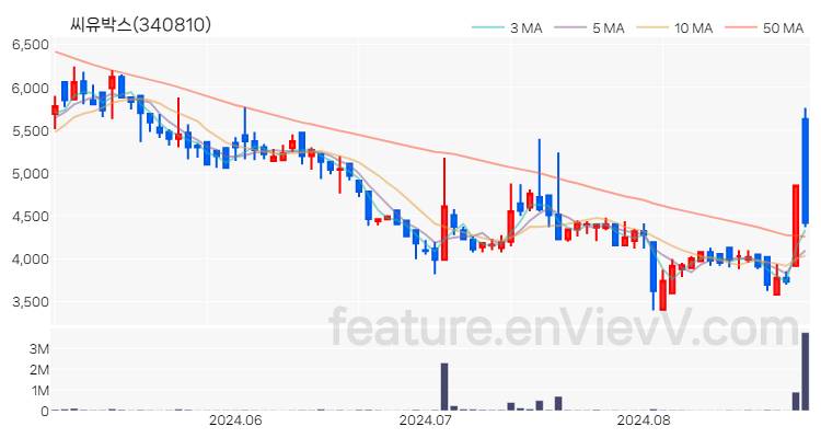 [특징주 분석] 씨유박스 주가 차트 (2024.08.28)