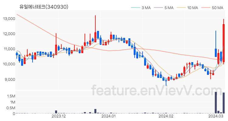 [특징주 분석] 유일에너테크 주가 차트 (2024.03.07)