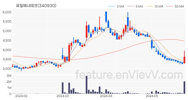 [특징주 분석] 유일에너테크 주가 차트 (2024.05.27)