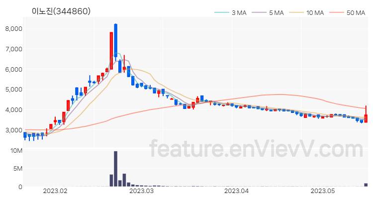 [특징주 분석] 이노진 주가 차트 (2023.05.17)