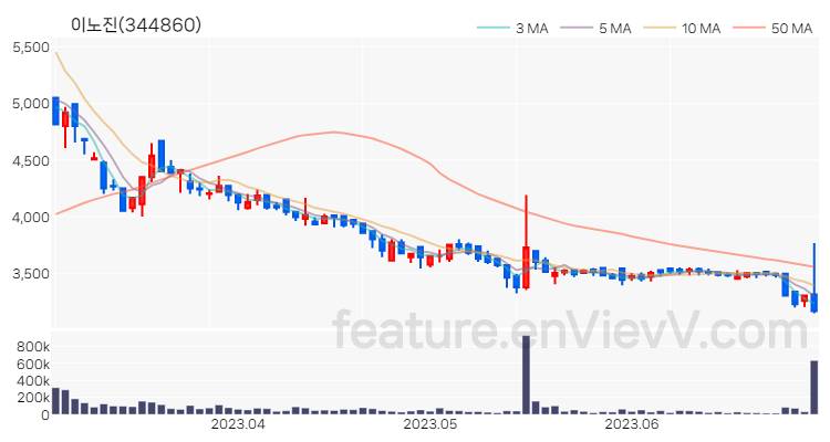 [특징주 분석] 이노진 주가 차트 (2023.06.30)