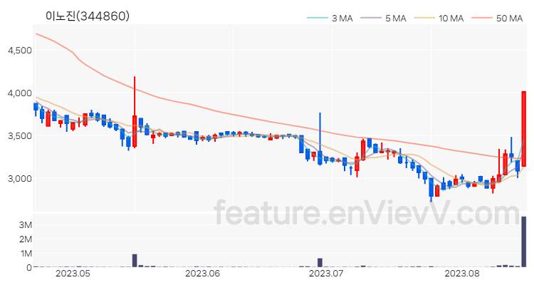 [특징주 분석] 이노진 주가 차트 (2023.08.17)