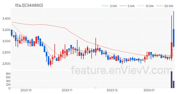 [특징주 분석] 이노진 주가 차트 (2024.01.18)