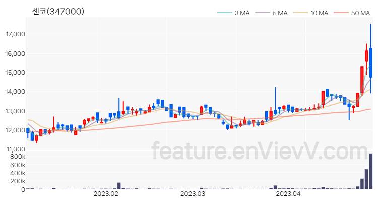 [특징주] 센코 주가와 차트 분석 2023.04.28