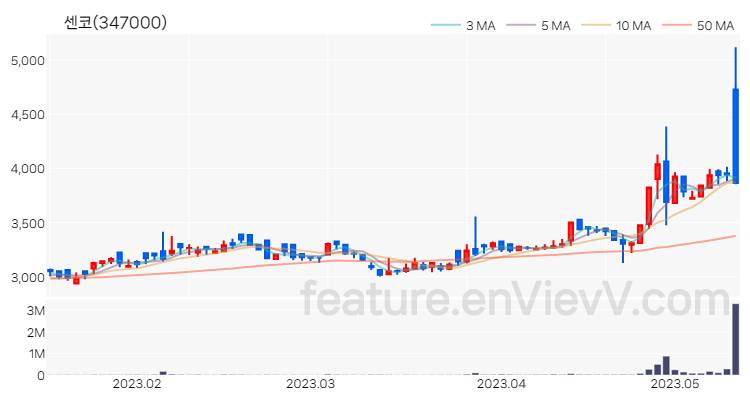 [특징주] 센코 주가와 차트 분석 2023.05.12