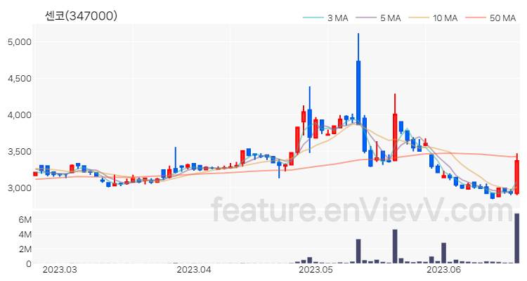 [특징주] 센코 주가와 차트 분석 2023.06.21